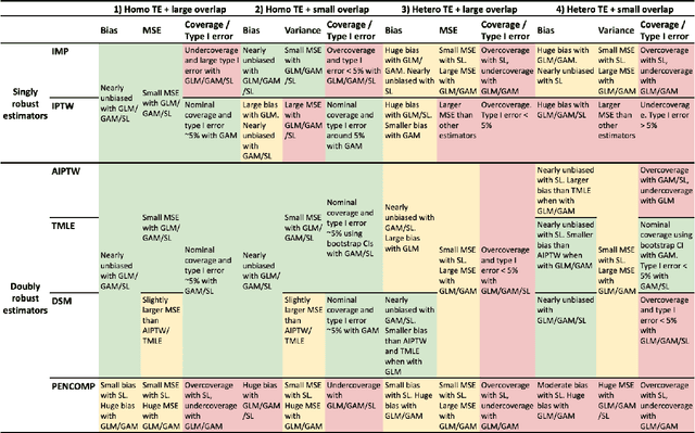 Figure 2 for When Doubly Robust Methods Meet Machine Learning for Estimating Treatment Effects from Real-World Data: A Comparative Study