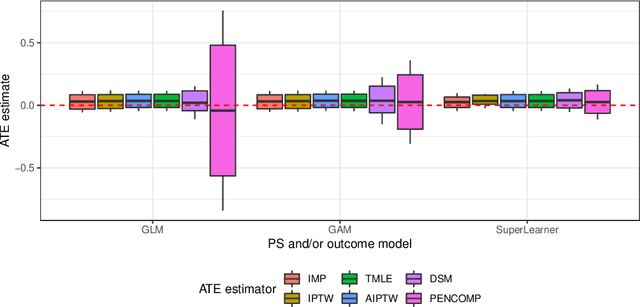 Figure 4 for When Doubly Robust Methods Meet Machine Learning for Estimating Treatment Effects from Real-World Data: A Comparative Study