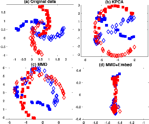 Figure 1 for Model Selection with Nonlinear Embedding for Unsupervised Domain Adaptation
