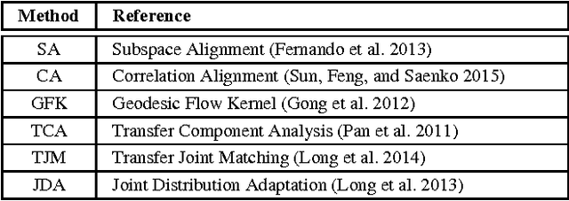 Figure 3 for Model Selection with Nonlinear Embedding for Unsupervised Domain Adaptation