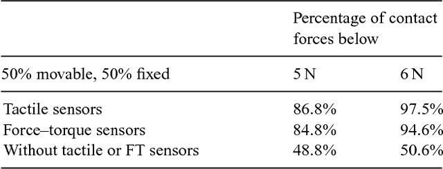 Figure 2 for Manipulation in Clutter with Whole-Arm Tactile Sensing