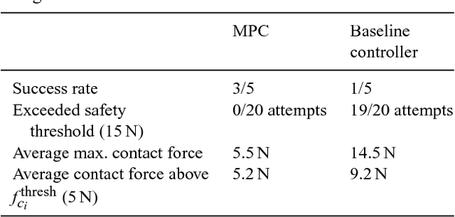Figure 4 for Manipulation in Clutter with Whole-Arm Tactile Sensing
