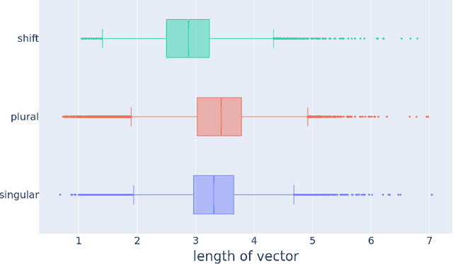 Figure 3 for Semantic properties of English nominal pluralization: Insights from word embeddings