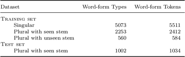 Figure 4 for Semantic properties of English nominal pluralization: Insights from word embeddings