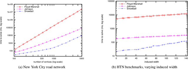 Figure 1 for Computing All-Pairs Shortest Paths by Leveraging Low Treewidth