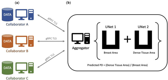 Figure 1 for MammoDL: Mammographic Breast Density Estimation using Federated Learning
