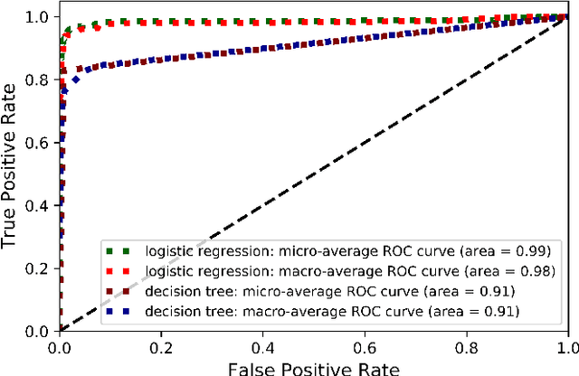 Figure 3 for Classification of radiology reports by modality and anatomy: A comparative study