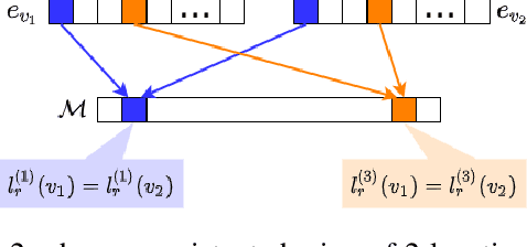 Figure 3 for Semantically Constrained Memory Allocation (SCMA) for Embedding in Efficient Recommendation Systems