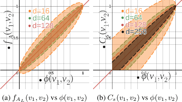 Figure 4 for Semantically Constrained Memory Allocation (SCMA) for Embedding in Efficient Recommendation Systems