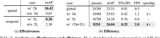 Figure 4 for Video-based Human-Object Interaction Detection from Tubelet Tokens
