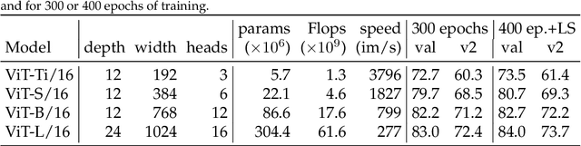 Figure 1 for Three things everyone should know about Vision Transformers