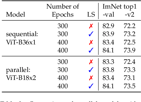 Figure 4 for Three things everyone should know about Vision Transformers