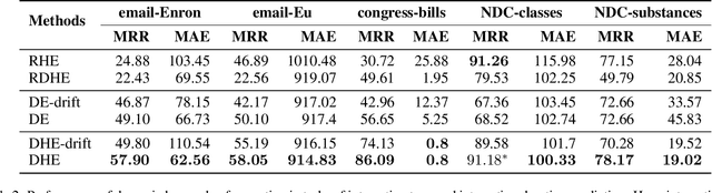 Figure 3 for Representation Learning for Dynamic Hyperedges
