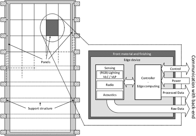 Figure 1 for A Primer on Techtile: An R&D Testbed for Distributed Communication, Sensing and Positioning