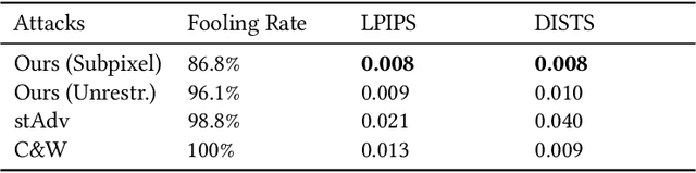 Figure 4 for Imperceptible Adversarial Examples by Spatial Chroma-Shift