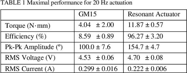Figure 2 for Characterization and Thermal Management of a DC Motor-Driven Resonant Actuator for Miniature Mobile Robots with Oscillating Limbs