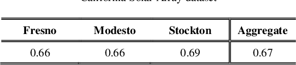 Figure 2 for Mapping solar array location, size, and capacity using deep learning and overhead imagery