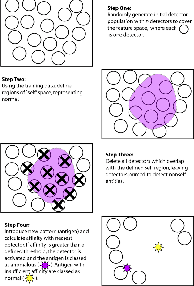 Figure 2 for Artificial Immune Systems