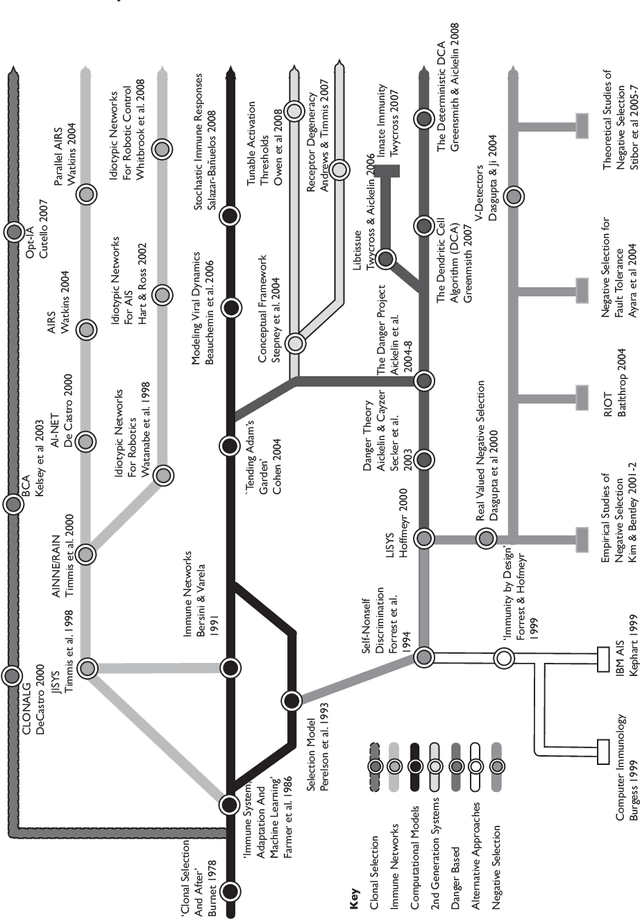 Figure 1 for Artificial Immune Systems