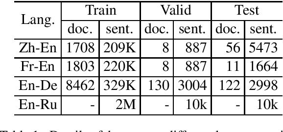Figure 2 for Does Multi-Encoder Help? A Case Study on Context-Aware Neural Machine Translation