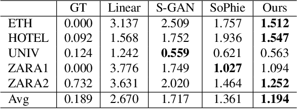 Figure 4 for Reciprocal Learning Networks for Human Trajectory Prediction