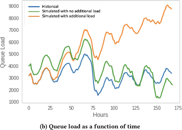 Figure 2 for QUEST: Queue Simulation for Content Moderation at Scale