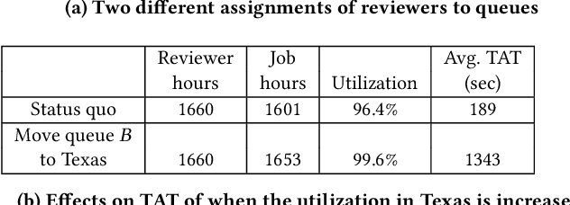Figure 4 for QUEST: Queue Simulation for Content Moderation at Scale