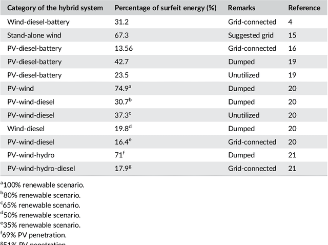 Figure 1 for Design and implementation of an islanded hybrid microgrid system for a large resort center for Penang Island with the proper application of excess energy