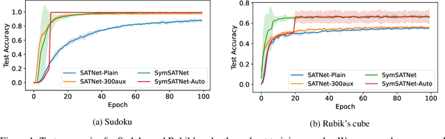 Figure 1 for Learning Symmetric Rules with SATNet