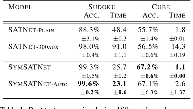 Figure 2 for Learning Symmetric Rules with SATNet