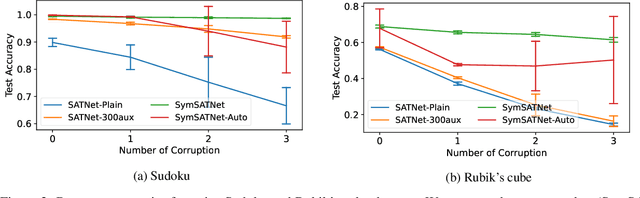 Figure 3 for Learning Symmetric Rules with SATNet