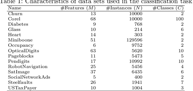Figure 2 for A Novel Data Pre-processing Technique: Making Data Mining Robust to Different Units and Scales of Measurement