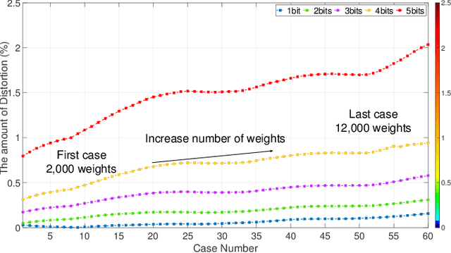 Figure 3 for DeepiSign: Invisible Fragile Watermark to Protect the Integrityand Authenticity of CNN