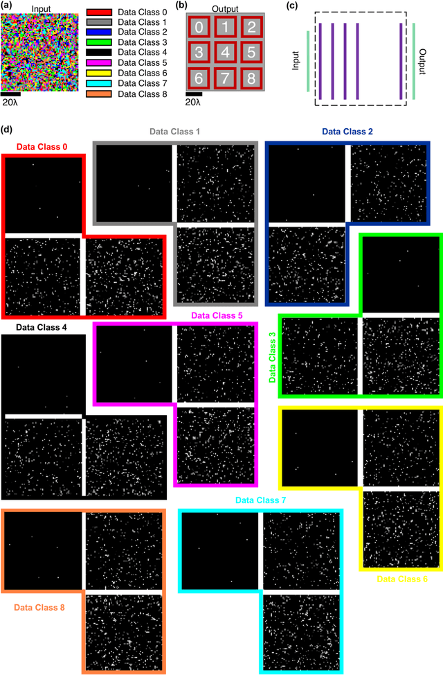 Figure 4 for All-Optical Information Processing Capacity of Diffractive Surfaces