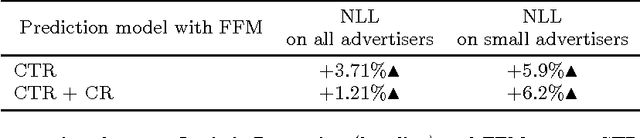 Figure 2 for Field-aware Factorization Machines in a Real-world Online Advertising System