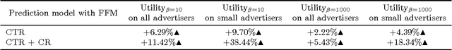 Figure 3 for Field-aware Factorization Machines in a Real-world Online Advertising System