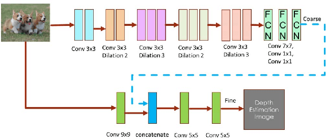 Figure 2 for Dilated Fully Convolutional Neural Network for Depth Estimation from a Single Image