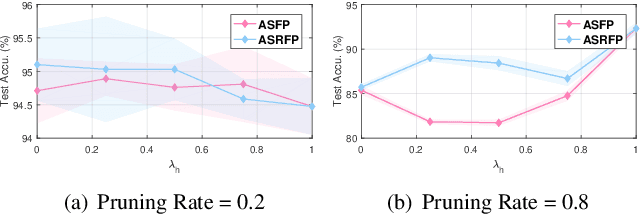 Figure 1 for GHFP: Gradually Hard Filter Pruning