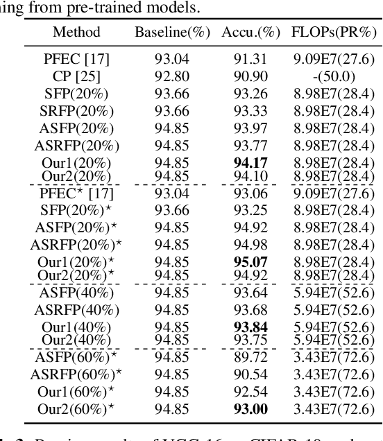 Figure 4 for GHFP: Gradually Hard Filter Pruning