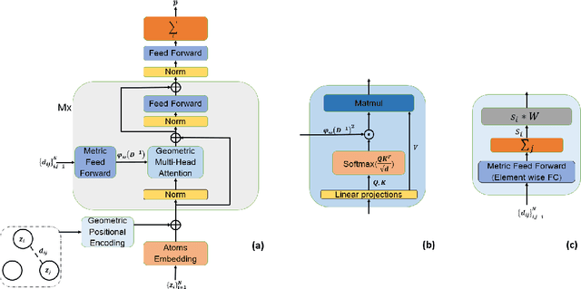 Figure 1 for Geometric Transformer for End-to-End Molecule Properties Prediction