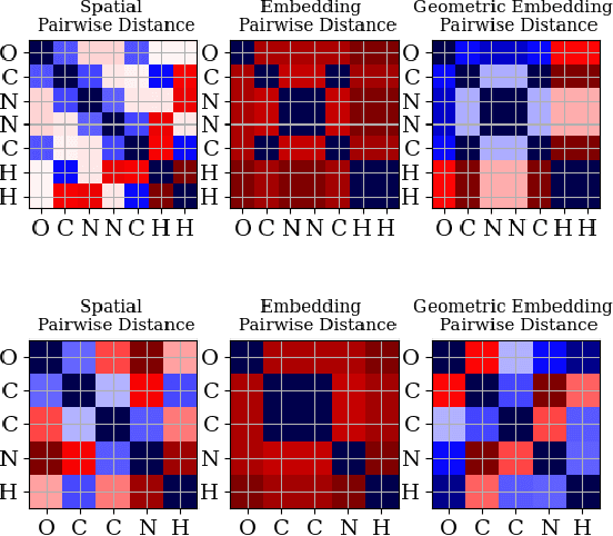 Figure 3 for Geometric Transformer for End-to-End Molecule Properties Prediction
