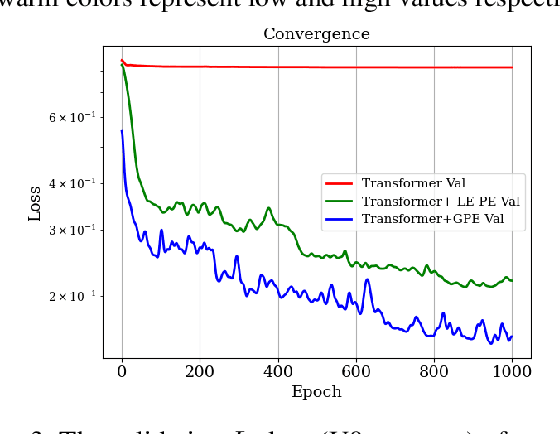 Figure 4 for Geometric Transformer for End-to-End Molecule Properties Prediction