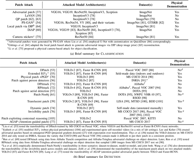 Figure 4 for Adversarial Patch Attacks and Defences in Vision-Based Tasks: A Survey