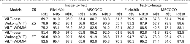 Figure 4 for WuDaoMM: A large-scale Multi-Modal Dataset for Pre-training models