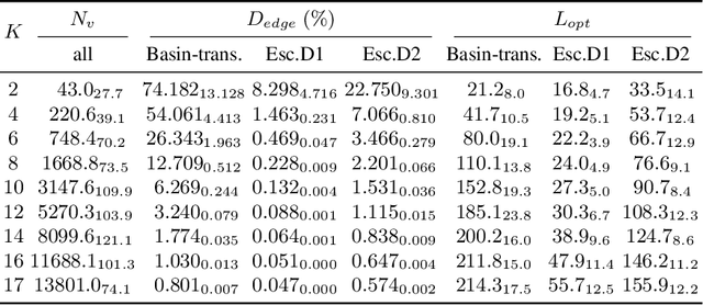 Figure 4 for Local Optima Networks: A New Model of Combinatorial Fitness Landscapes