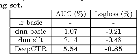 Figure 3 for Deep CTR Prediction in Display Advertising