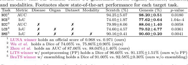 Figure 3 for Models Genesis: Generic Autodidactic Models for 3D Medical Image Analysis