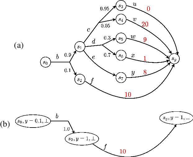 Figure 3 for Lexicographic Optimisation of Conditional Value at Risk and Expected Value for Risk-Averse Planning in MDPs