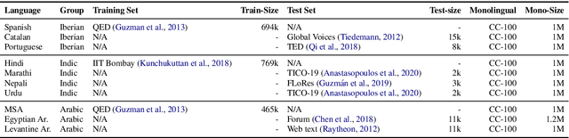 Figure 2 for Adapting High-resource NMT Models to Translate Low-resource Related Languages without Parallel Data