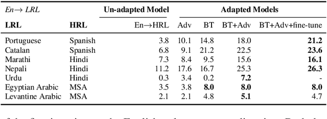 Figure 3 for Adapting High-resource NMT Models to Translate Low-resource Related Languages without Parallel Data